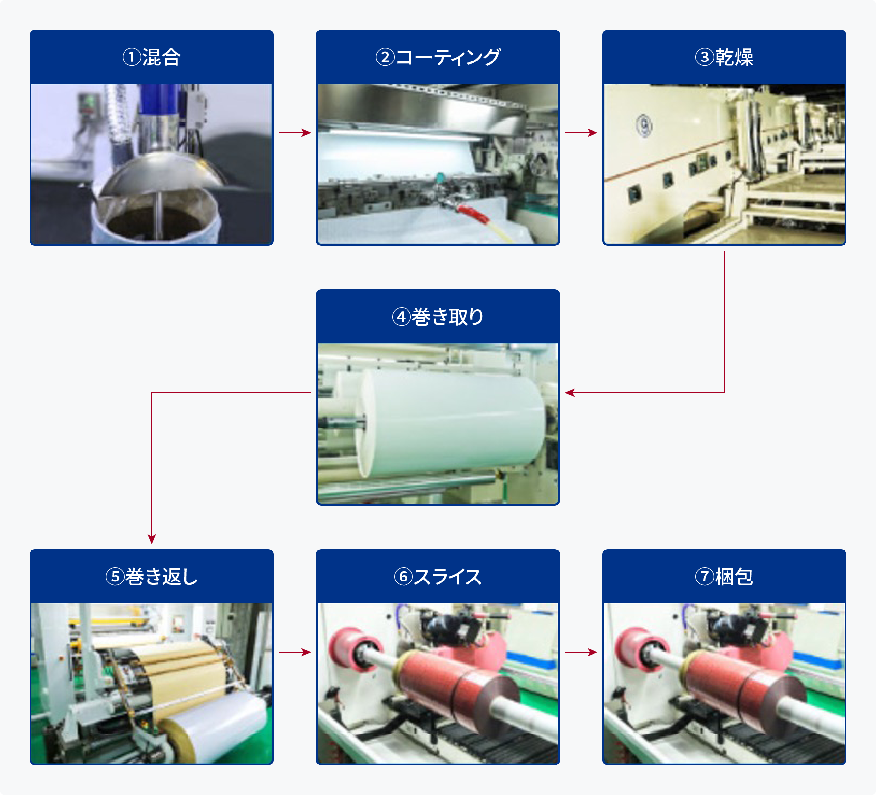 コーティングプロセス