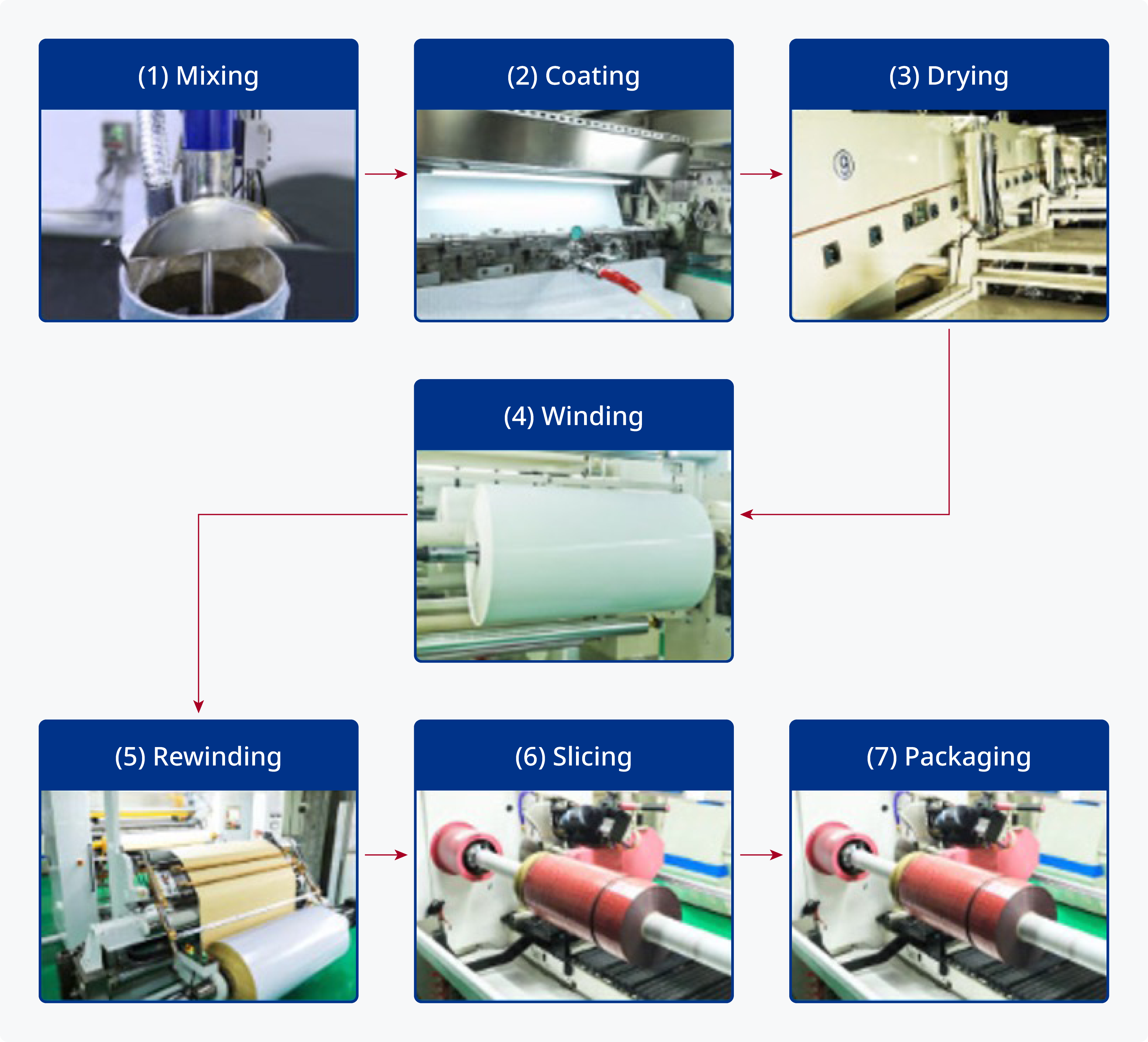 Coating Process