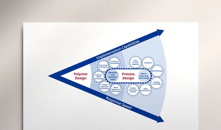 Basic Technologies